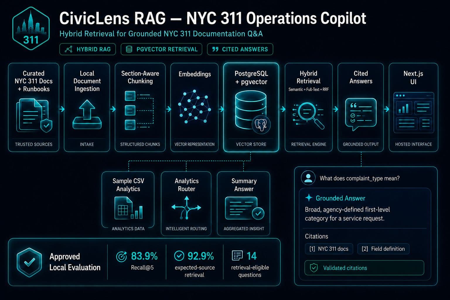 CivicLens hybrid RAG workflow showing NYC 311 document ingestion, pgvector retrieval, cited answers, Next.js UI, analytics routing, and local evaluation.